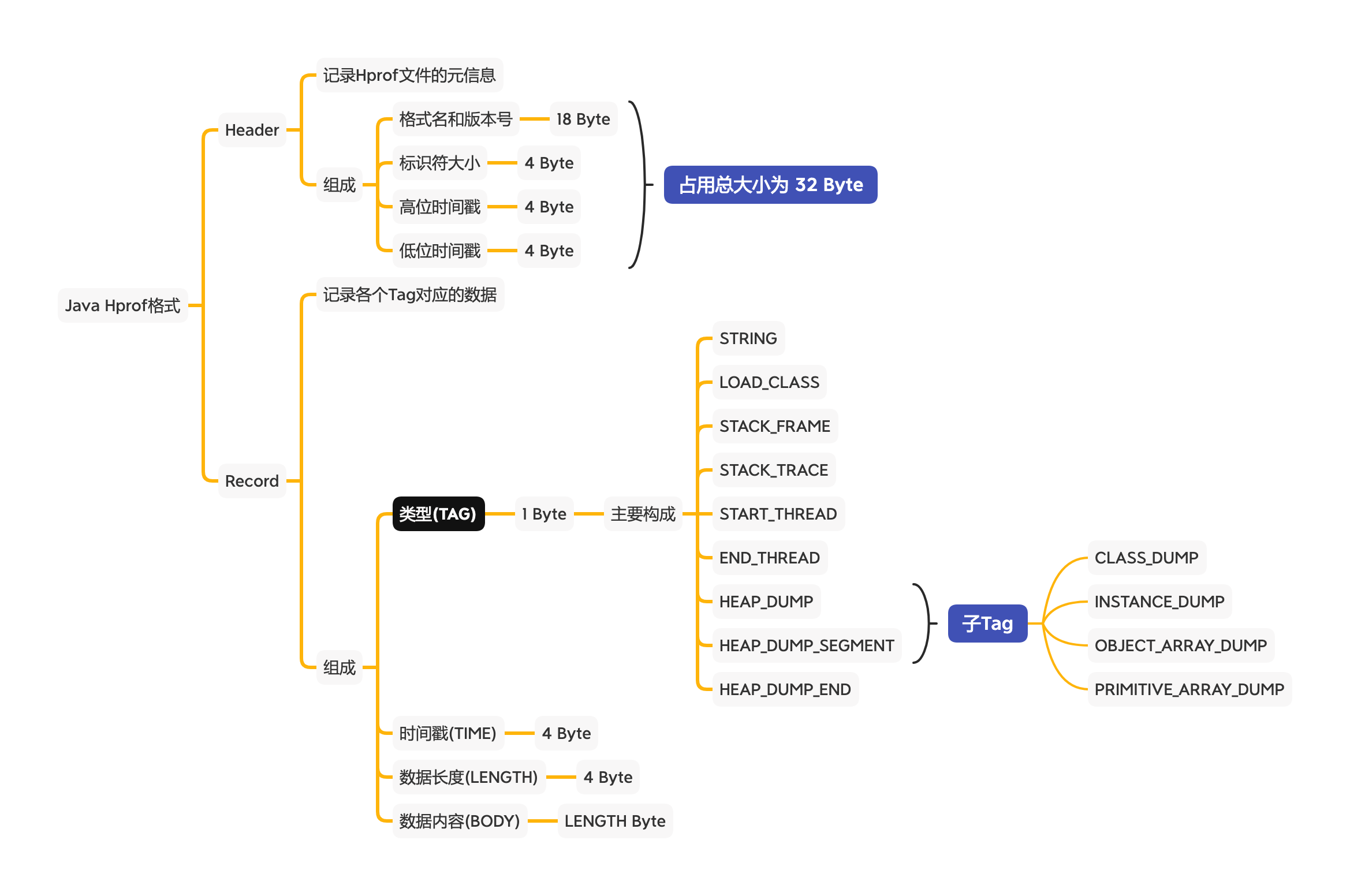 Java Hprof格式